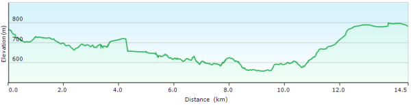 Elevation profile