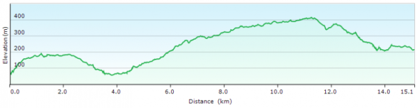 Elevation profile
