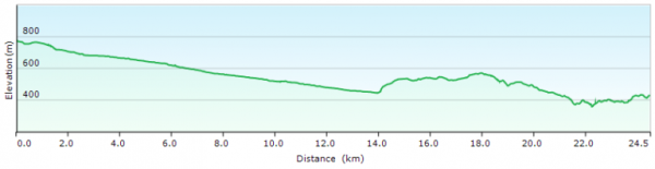 Elevation profile
