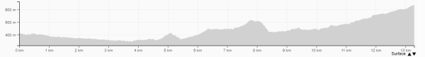 Elevation profile